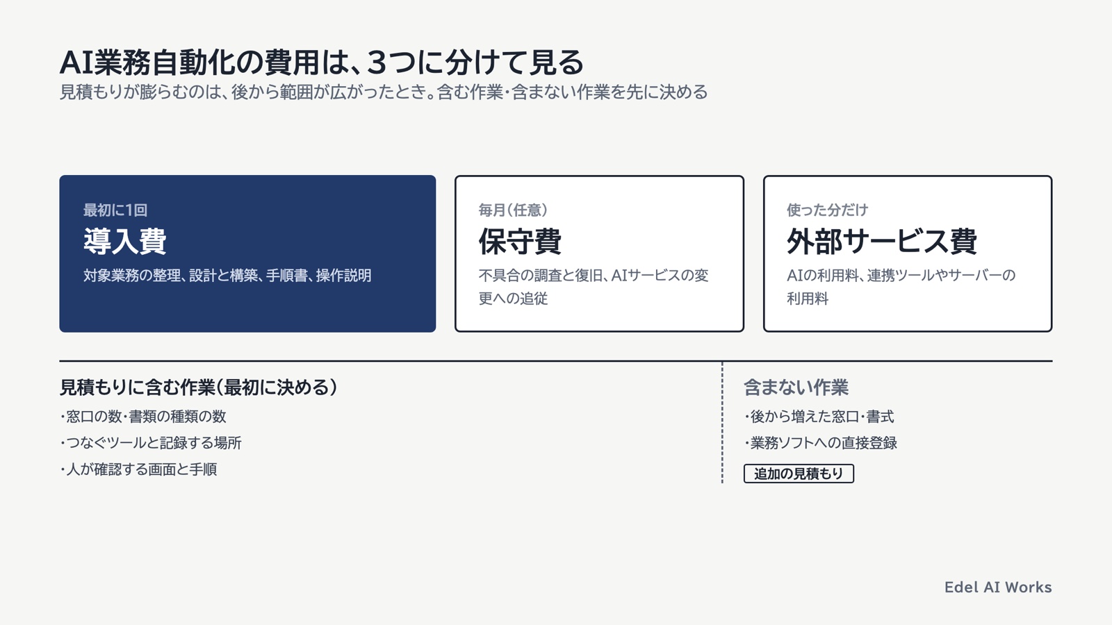 AI業務自動化の費用を導入費・保守費・外部サービス費の3つに分け、見積もりに含む作業と含まない作業を線で分けた図