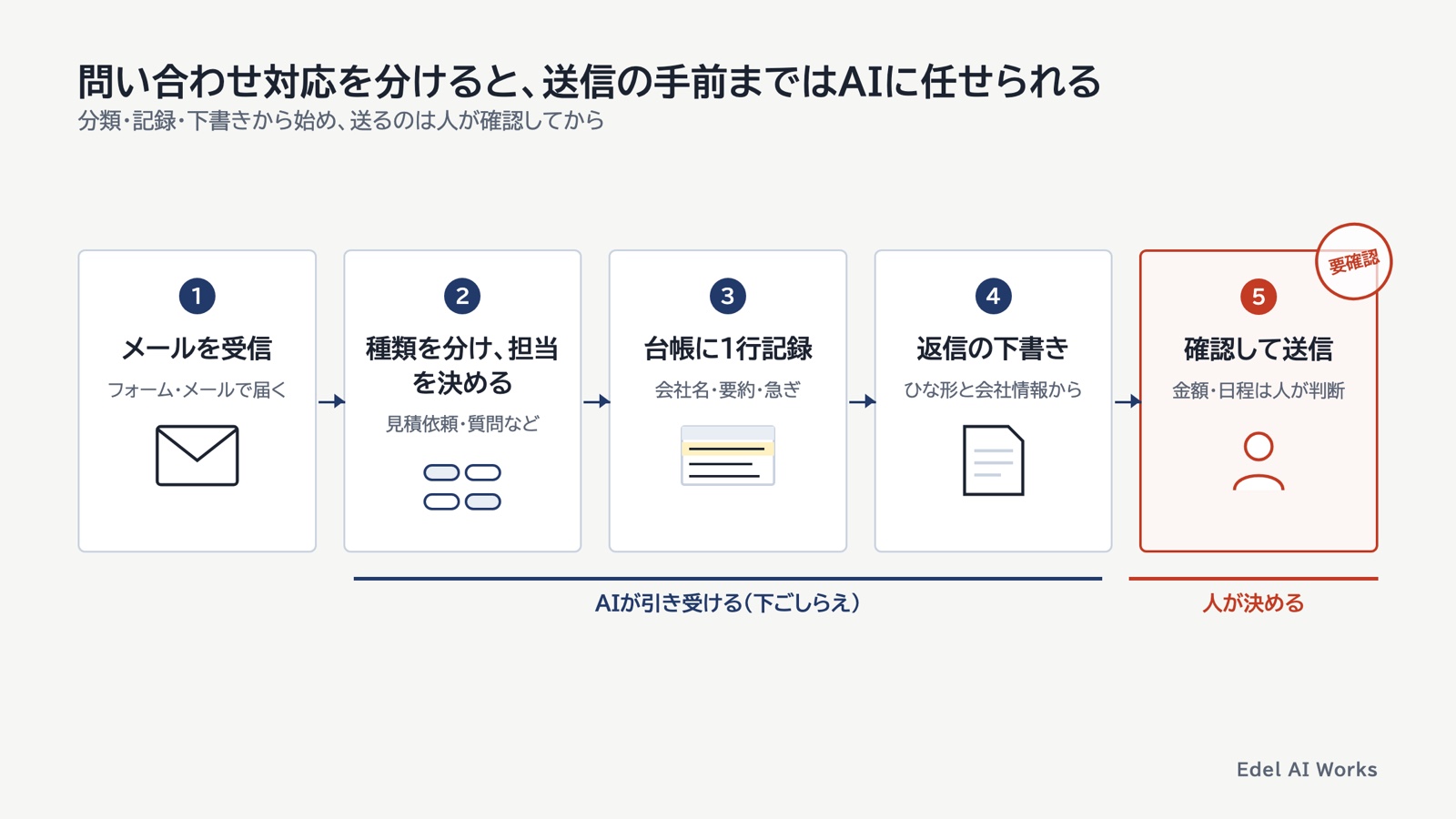 問い合わせ対応を5つの作業に分けた図。受信・分類・台帳への記録・返信の下書きはAIが引き受け、確認して送信するのは人