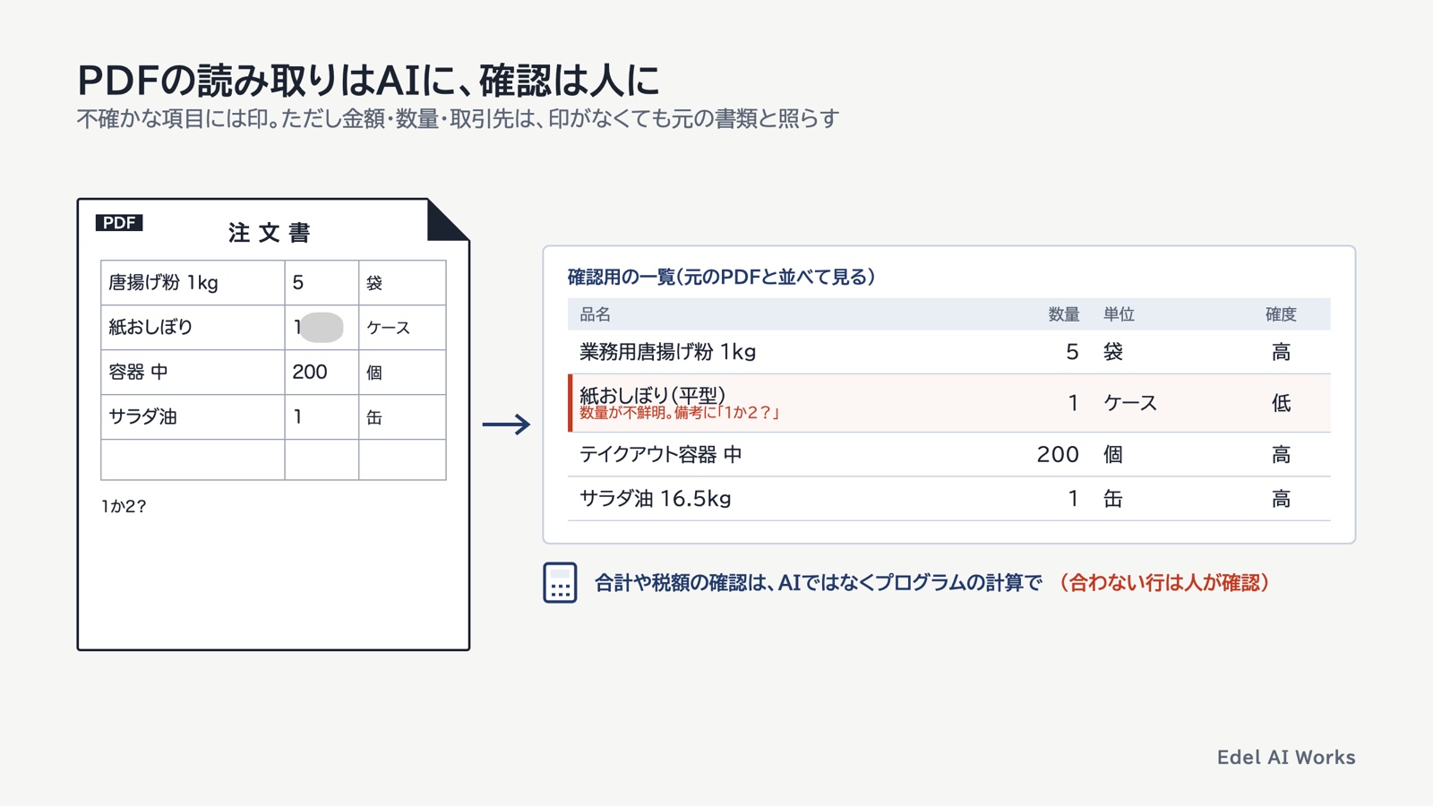 手書きの注文書PDFから読み取った確認用の一覧。数量が不鮮明な行に確度「低」の印が付き、合計の確認はプログラムの計算で行う