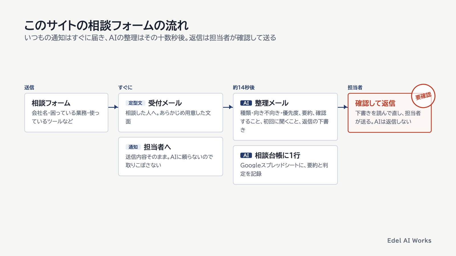 相談フォームの送信から、受付メールと担当者への通知がすぐ届き、約14秒後にAIの整理メールと相談台帳への記録、最後に担当者が確認して返信する流れ