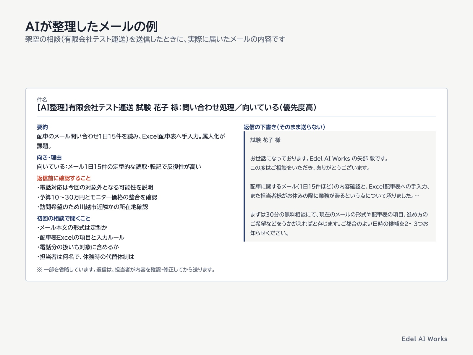 架空の相談に対してAIが作った整理メールの例。要約、向き不向き、返信前に確認すること、初回の相談で聞くこと、返信の下書き