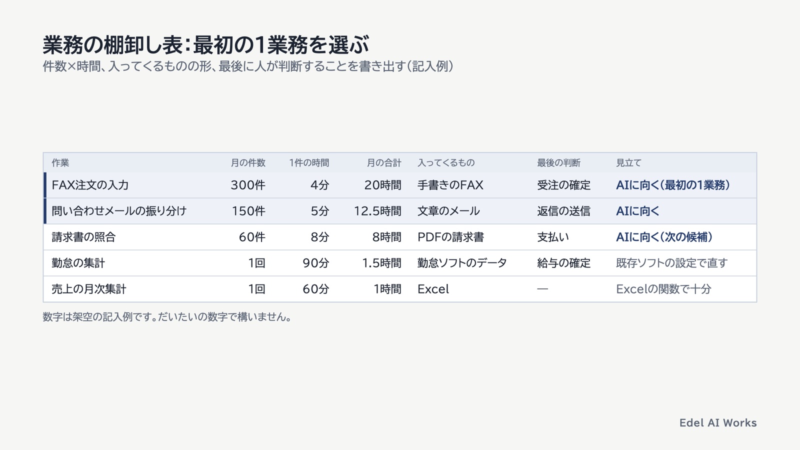 業務の棚卸し表の記入例。作業ごとに月の件数、1件の時間、入ってくるもの、最後の判断を書き、AIに向く業務を選ぶ